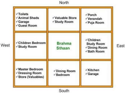 Vastu Chart For Home
